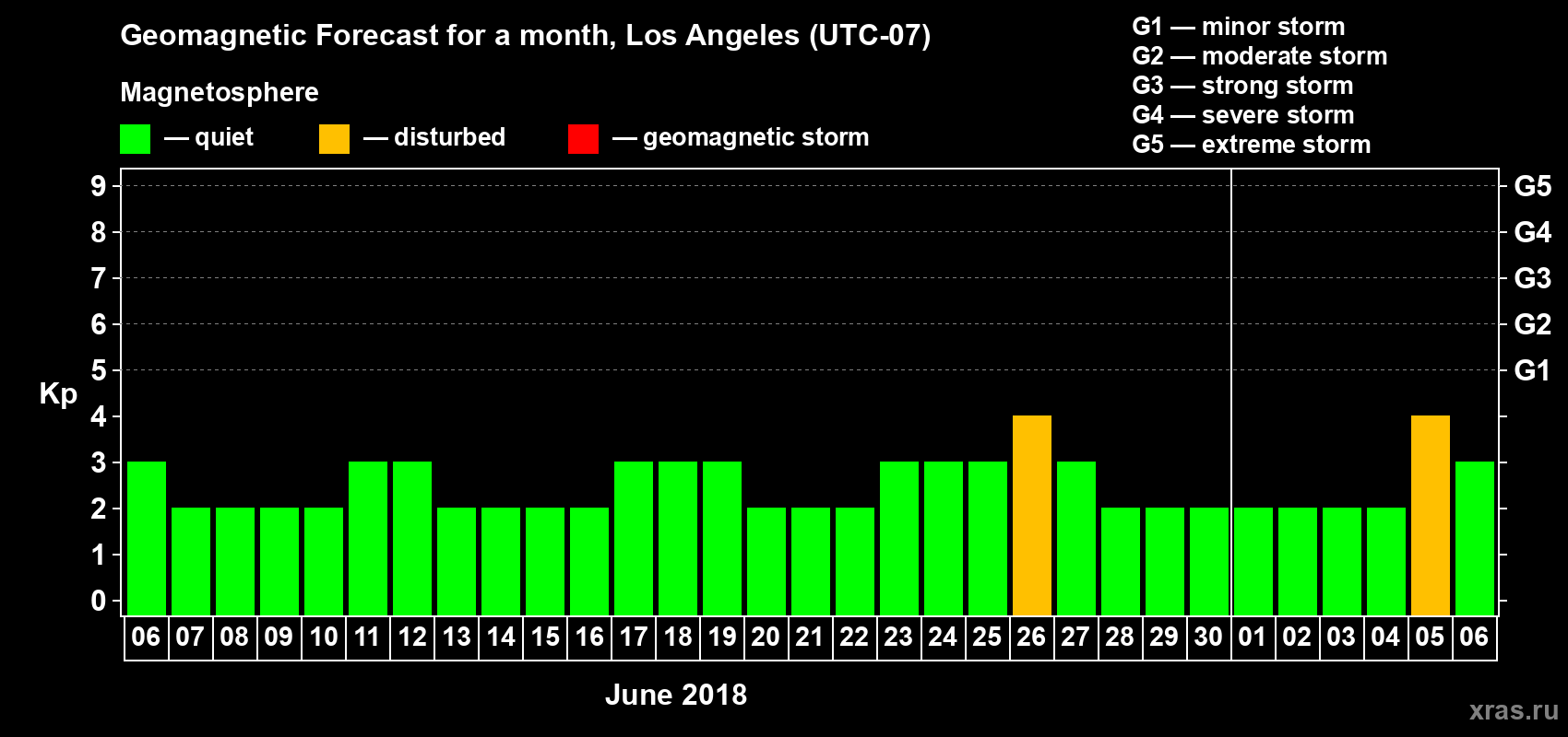 Forecast of the daily maximal value of geomagnetic index Kp for <b>1 month</b> (31 days) <b>from Jun 06, 2018 to Jul 06, 2018</b>