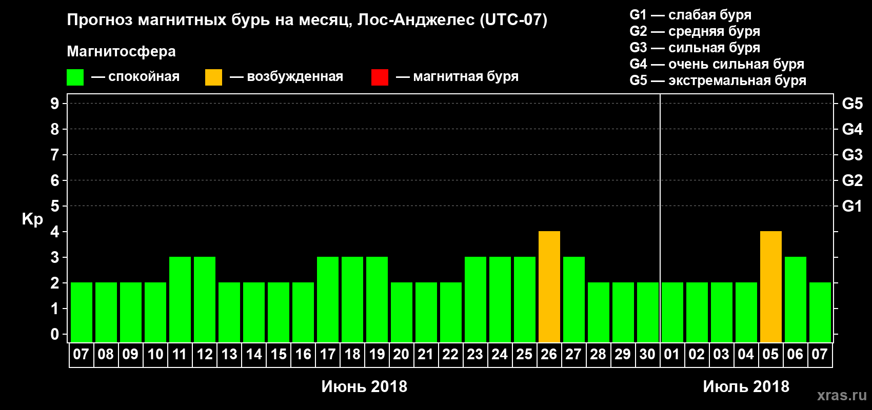 Прогноз максимального суточного геомагнитного индекса Kp на <b>1 месяц</b> (31 день) <b>с 07 июня по 07 июля 2018 г</b>