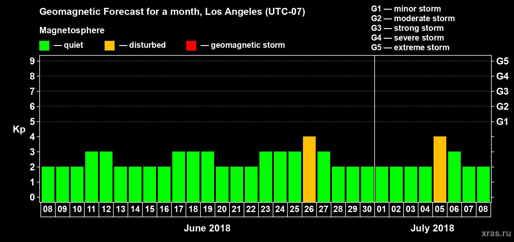 Forecast of the daily maximal value of geomagnetic index Kp for <b>1 month</b> (31 days) <b>from Jun 08, 2018 to Jul 08, 2018</b>