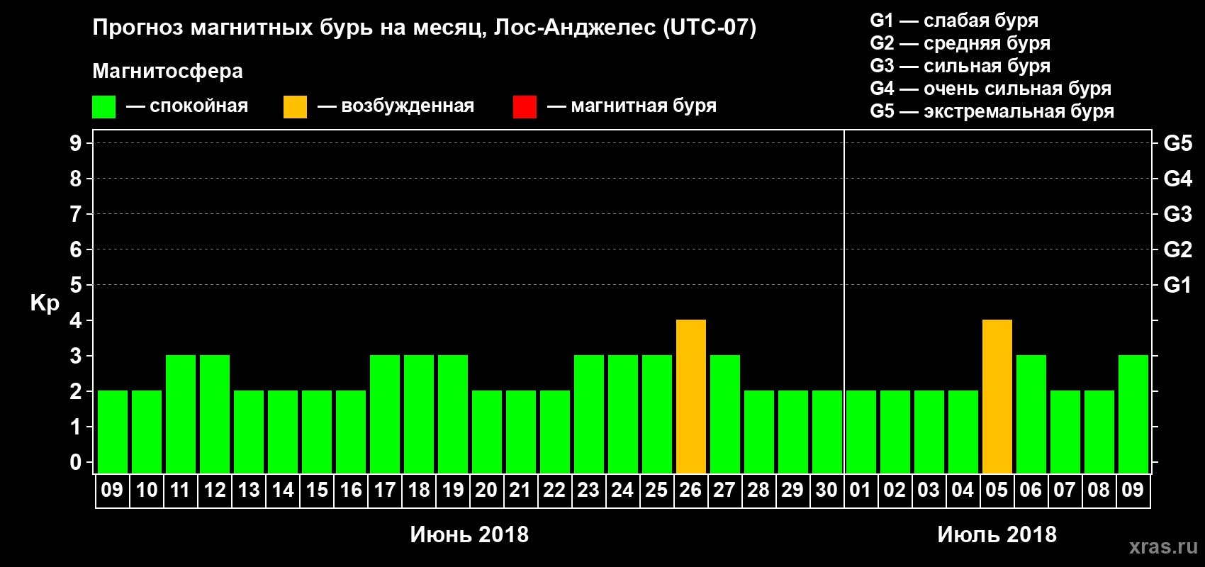 Прогноз максимального суточного геомагнитного индекса Kp на <b>1 месяц</b> (31 день) <b>с 09 июня по 09 июля 2018 г</b>