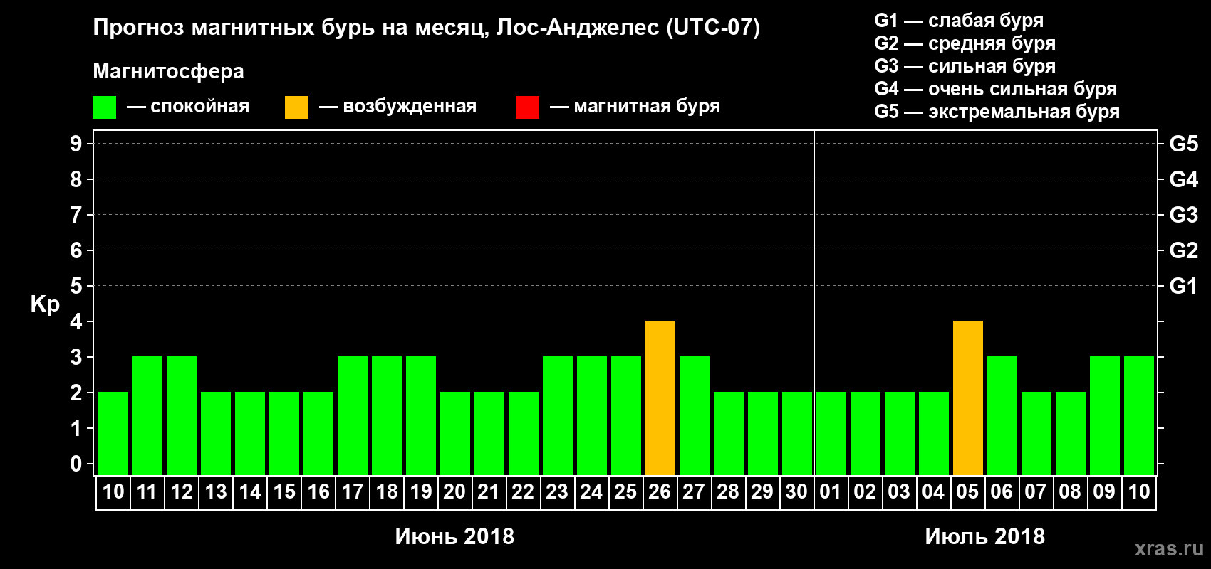 Прогноз максимального суточного геомагнитного индекса Kp на <b>1 месяц</b> (31 день) <b>с 10 июня по 10 июля 2018 г</b>
