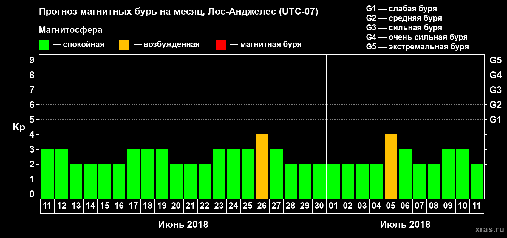 Прогноз максимального суточного геомагнитного индекса Kp на <b>1 месяц</b> (31 день) <b>с 11 июня по 11 июля 2018 г</b>