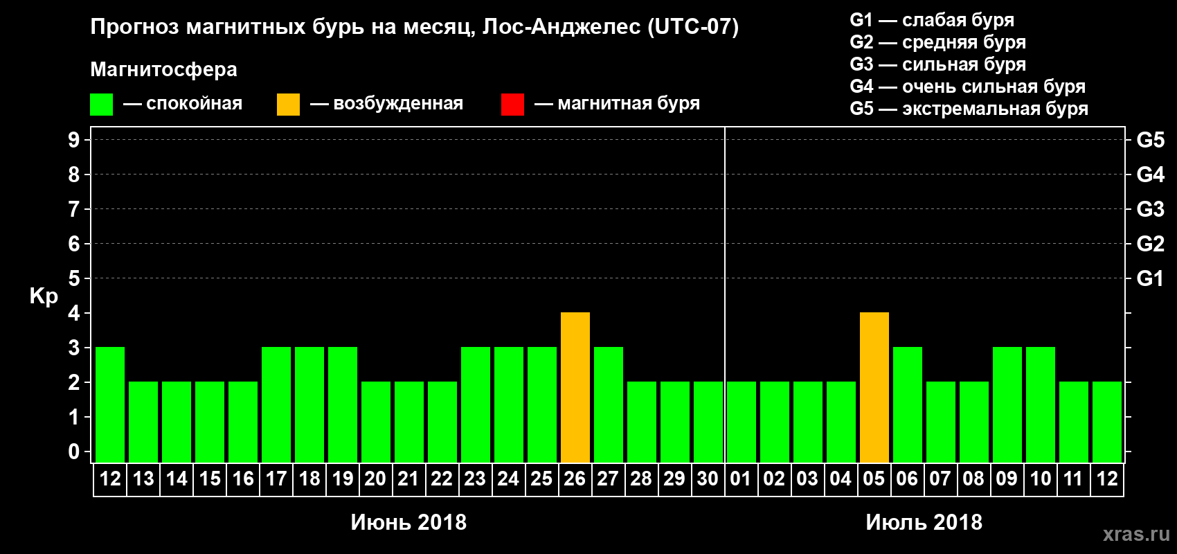 Прогноз максимального суточного геомагнитного индекса Kp на <b>1 месяц</b> (31 день) <b>с 12 июня по 12 июля 2018 г</b>