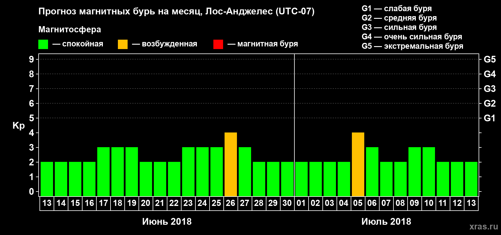 Прогноз максимального суточного геомагнитного индекса Kp на <b>1 месяц</b> (31 день) <b>с 13 июня по 13 июля 2018 г</b>