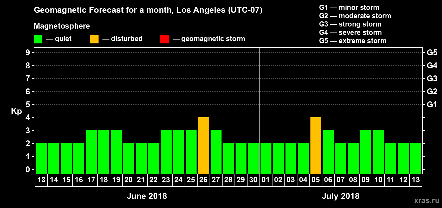 Forecast of the daily maximal value of geomagnetic index Kp for <b>1 month</b> (31 days) <b>from Jun 13, 2018 to Jul 13, 2018</b>