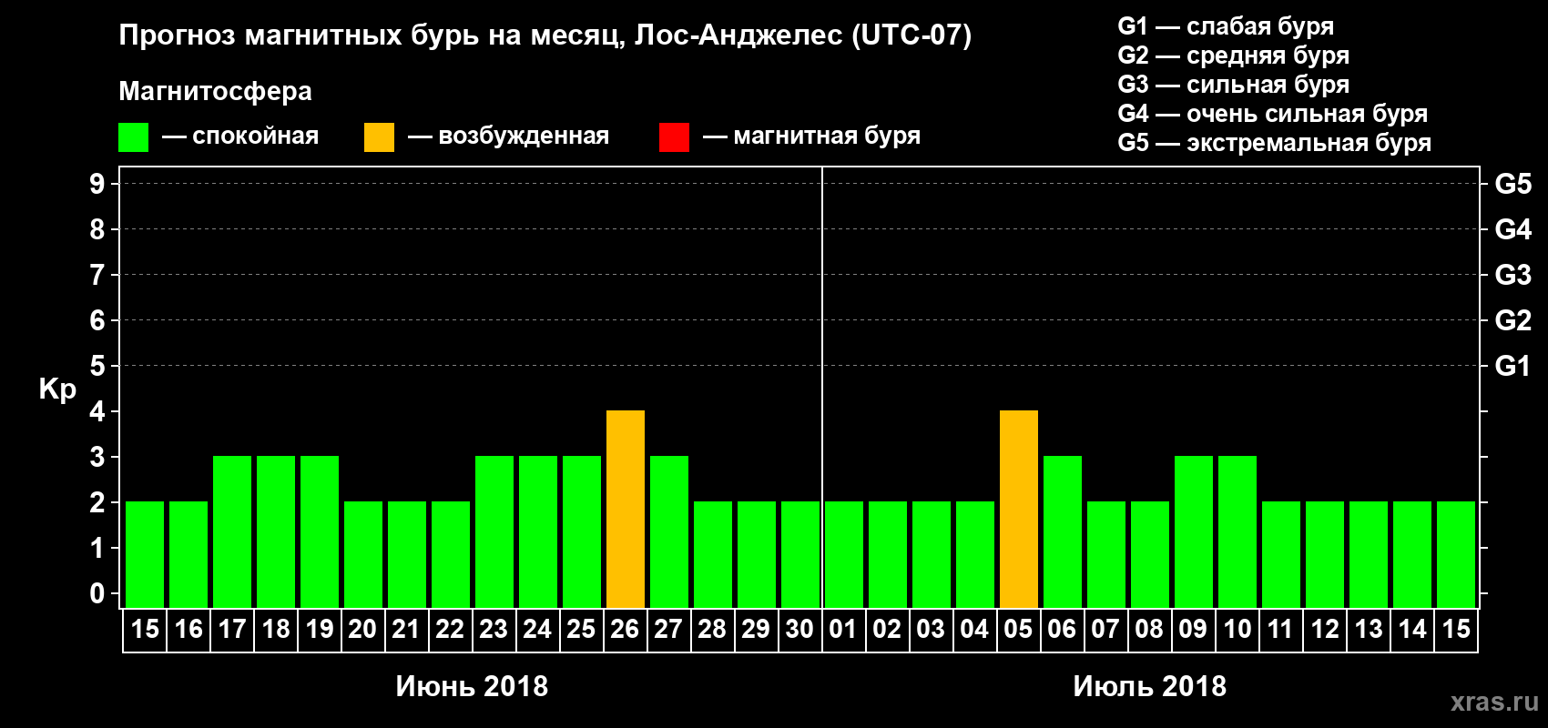 Прогноз максимального суточного геомагнитного индекса Kp на <b>1 месяц</b> (31 день) <b>с 15 июня по 15 июля 2018 г</b>