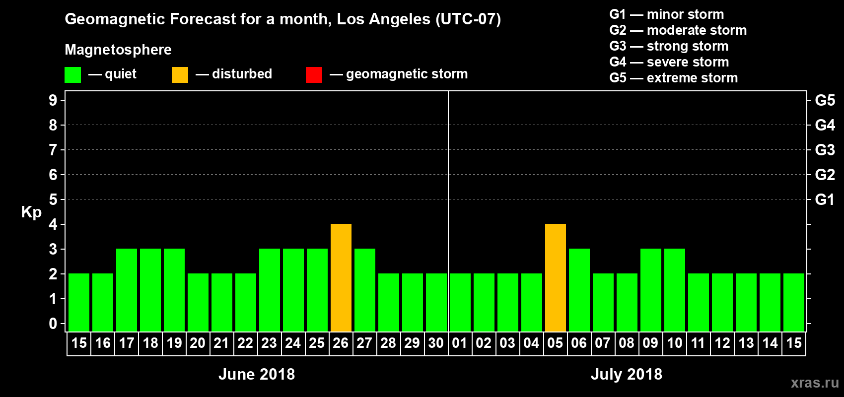 Forecast of the daily maximal value of geomagnetic index Kp for <b>1 month</b> (31 days) <b>from Jun 15, 2018 to Jul 15, 2018</b>