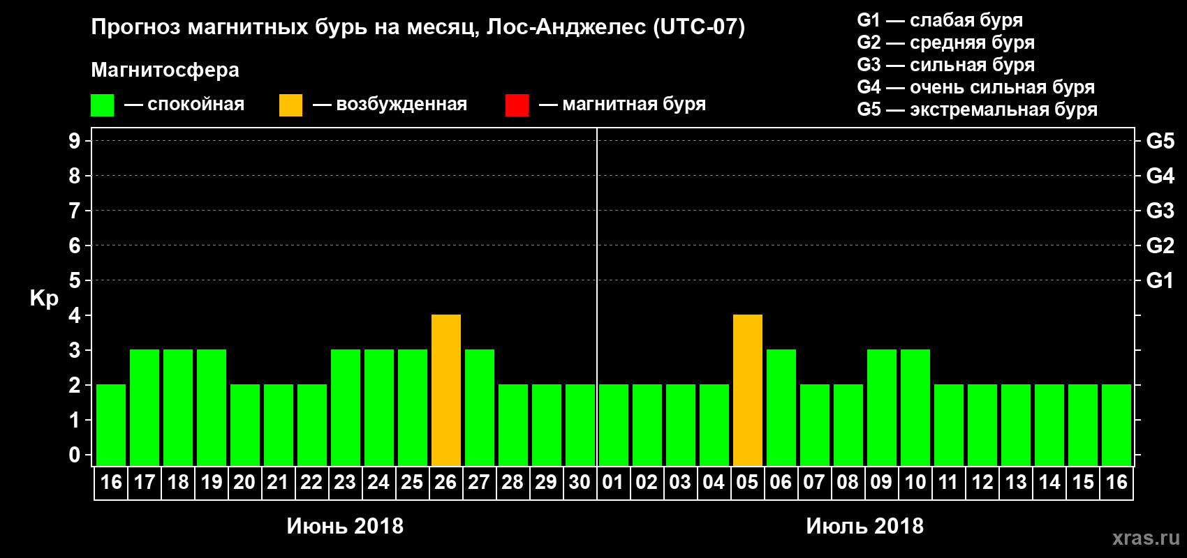 Прогноз максимального суточного геомагнитного индекса Kp на <b>1 месяц</b> (31 день) <b>с 16 июня по 16 июля 2018 г</b>