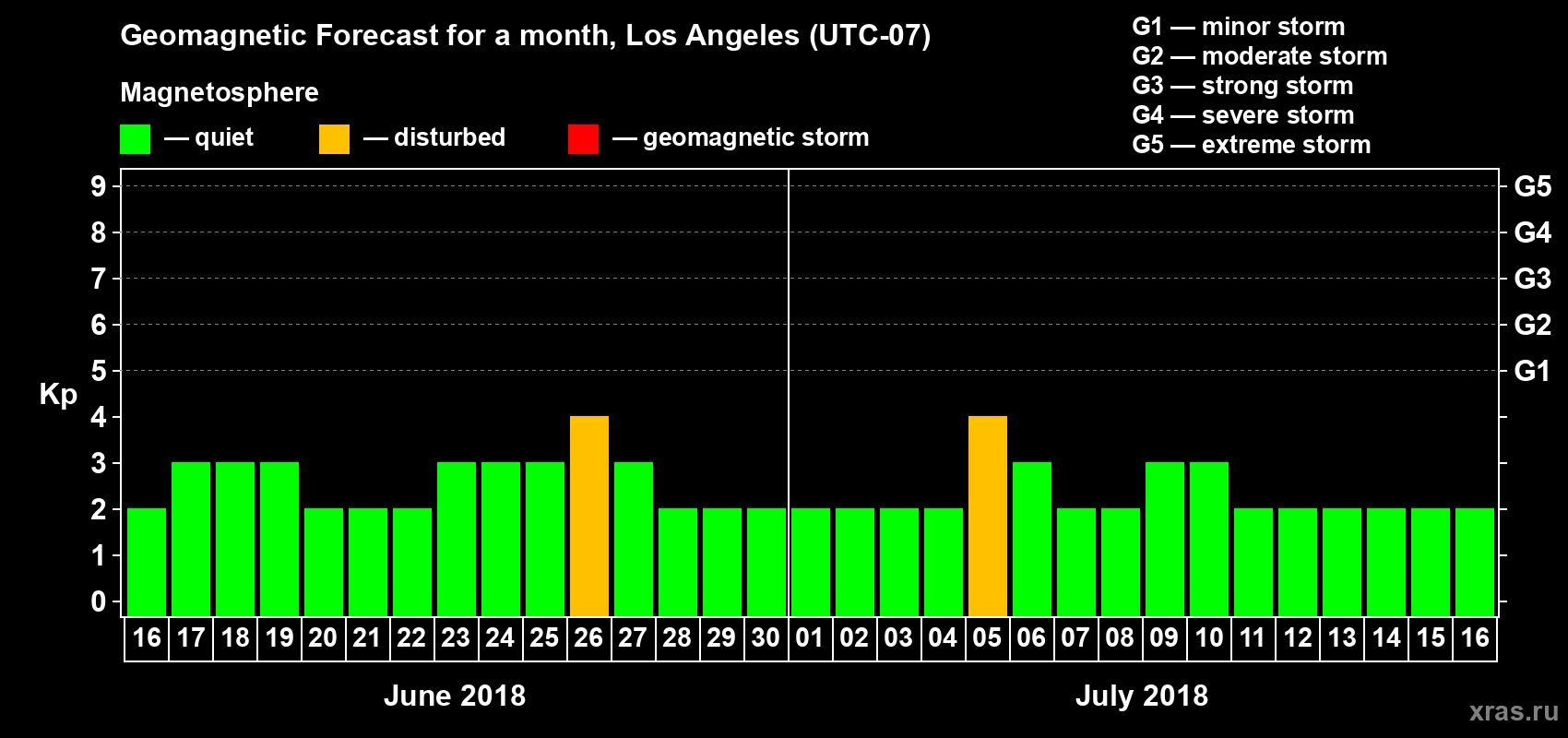 Forecast of the daily maximal value of geomagnetic index Kp for <b>1 month</b> (31 days) <b>from Jun 16, 2018 to Jul 16, 2018</b>
