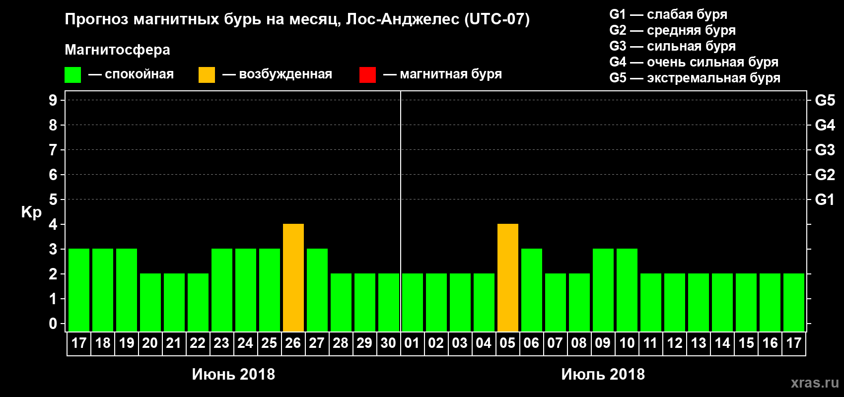 Прогноз максимального суточного геомагнитного индекса Kp на <b>1 месяц</b> (31 день) <b>с 17 июня по 17 июля 2018 г</b>