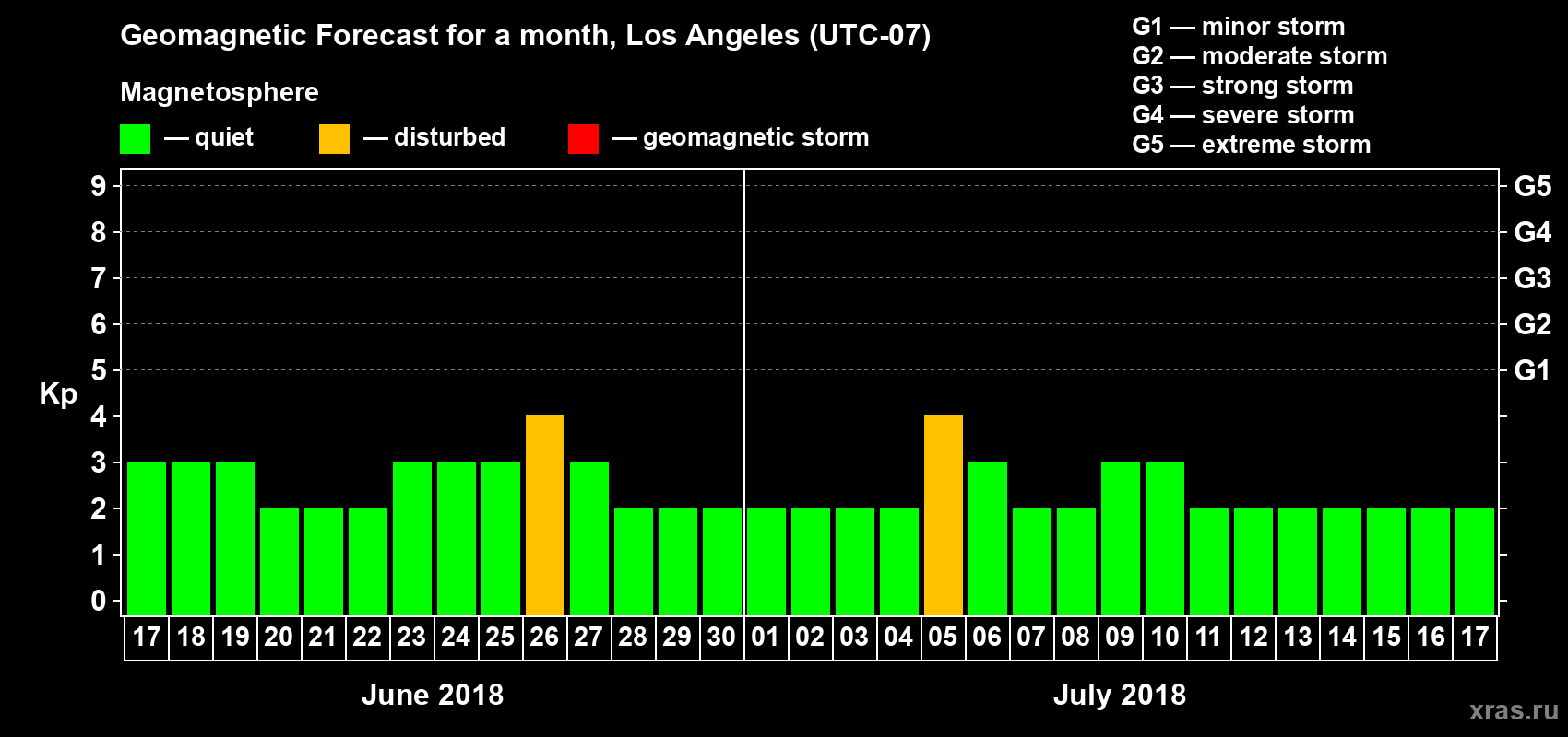 Forecast of the daily maximal value of geomagnetic index Kp for <b>1 month</b> (31 days) <b>from Jun 17, 2018 to Jul 17, 2018</b>