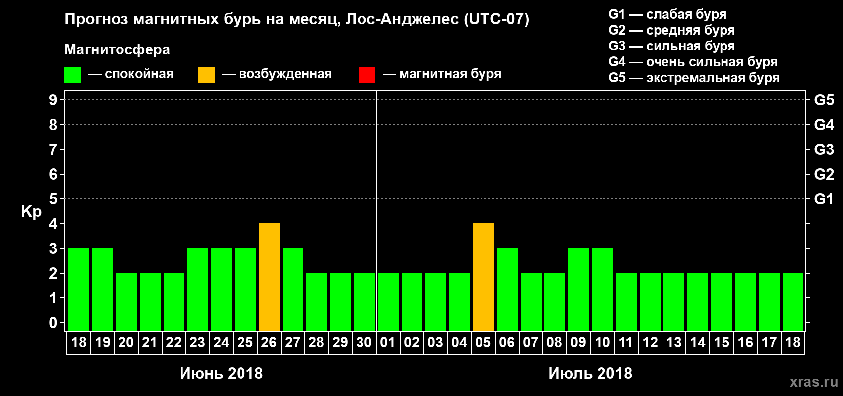 Прогноз максимального суточного геомагнитного индекса Kp на <b>1 месяц</b> (31 день) <b>с 18 июня по 18 июля 2018 г</b>