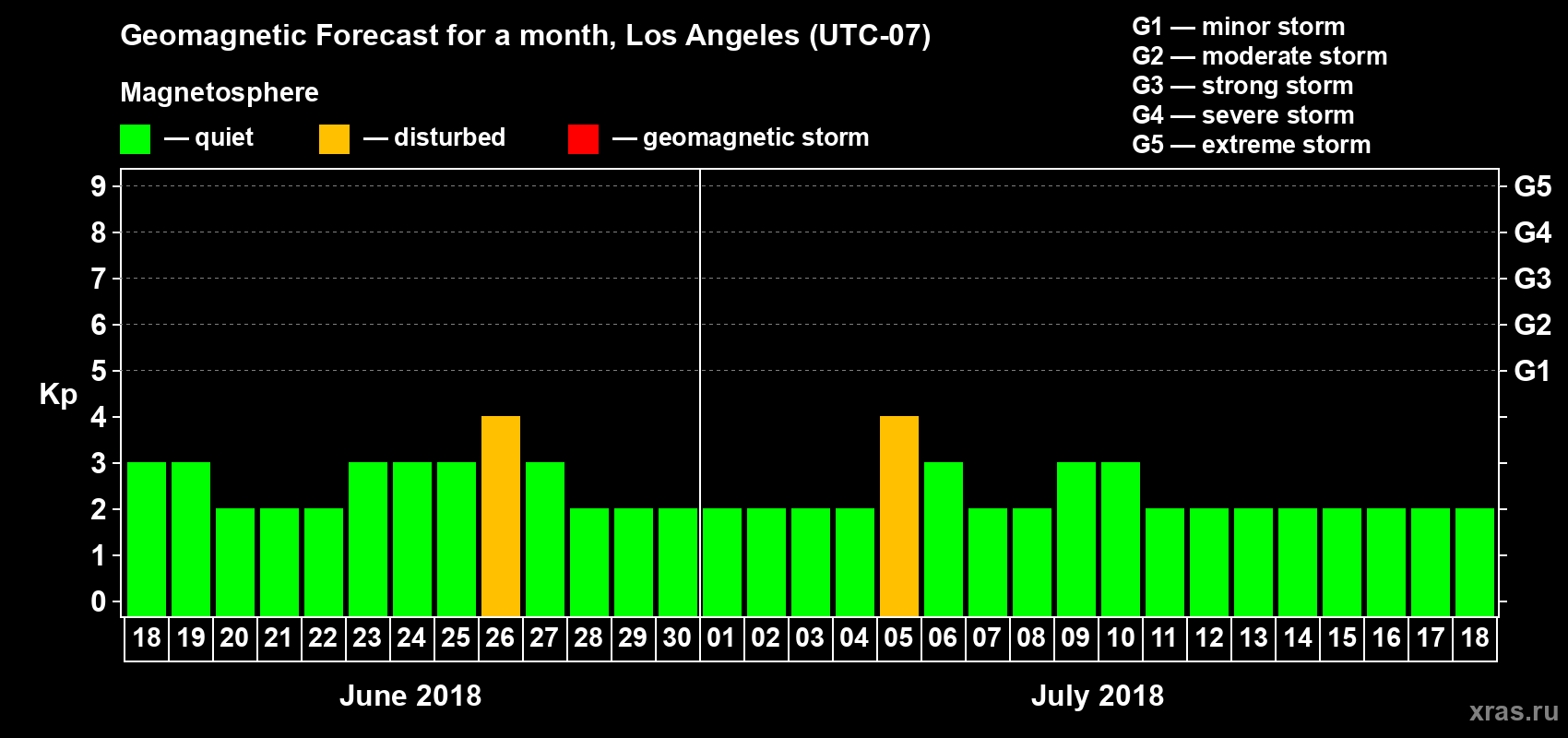 Forecast of the daily maximal value of geomagnetic index Kp for <b>1 month</b> (31 days) <b>from Jun 18, 2018 to Jul 18, 2018</b>