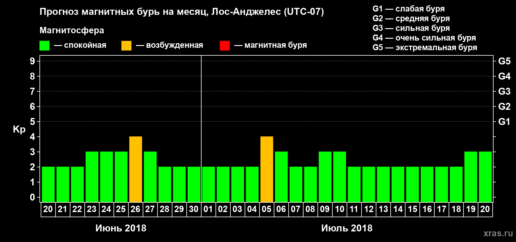 Прогноз максимального суточного геомагнитного индекса Kp на <b>1 месяц</b> (31 день) <b>с 20 июня по 20 июля 2018 г</b>