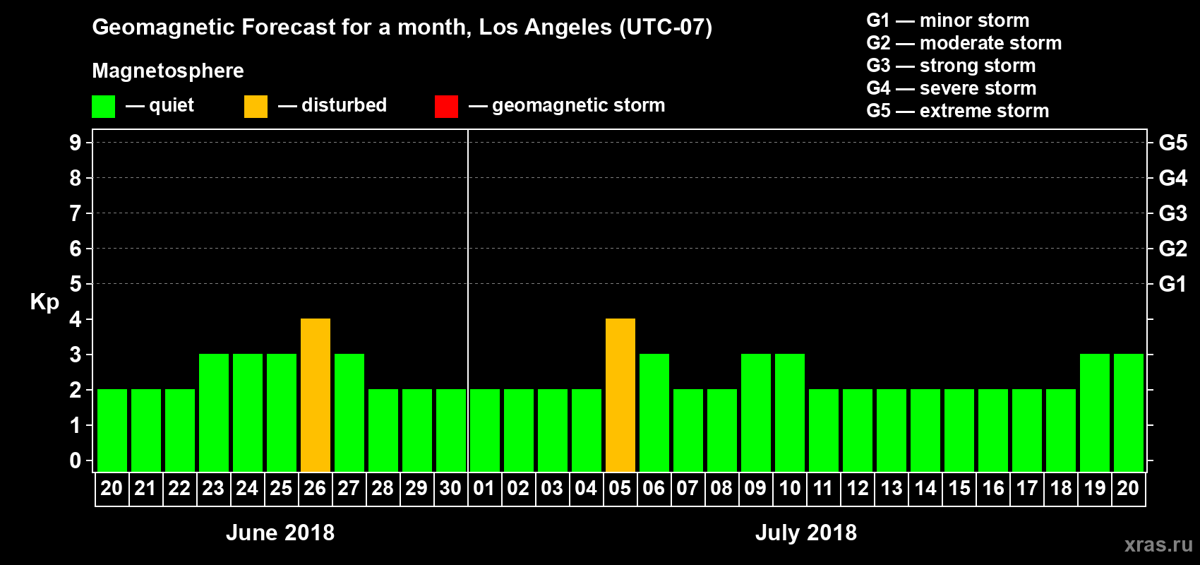 Forecast of the daily maximal value of geomagnetic index Kp for <b>1 month</b> (31 days) <b>from Jun 20, 2018 to Jul 20, 2018</b>