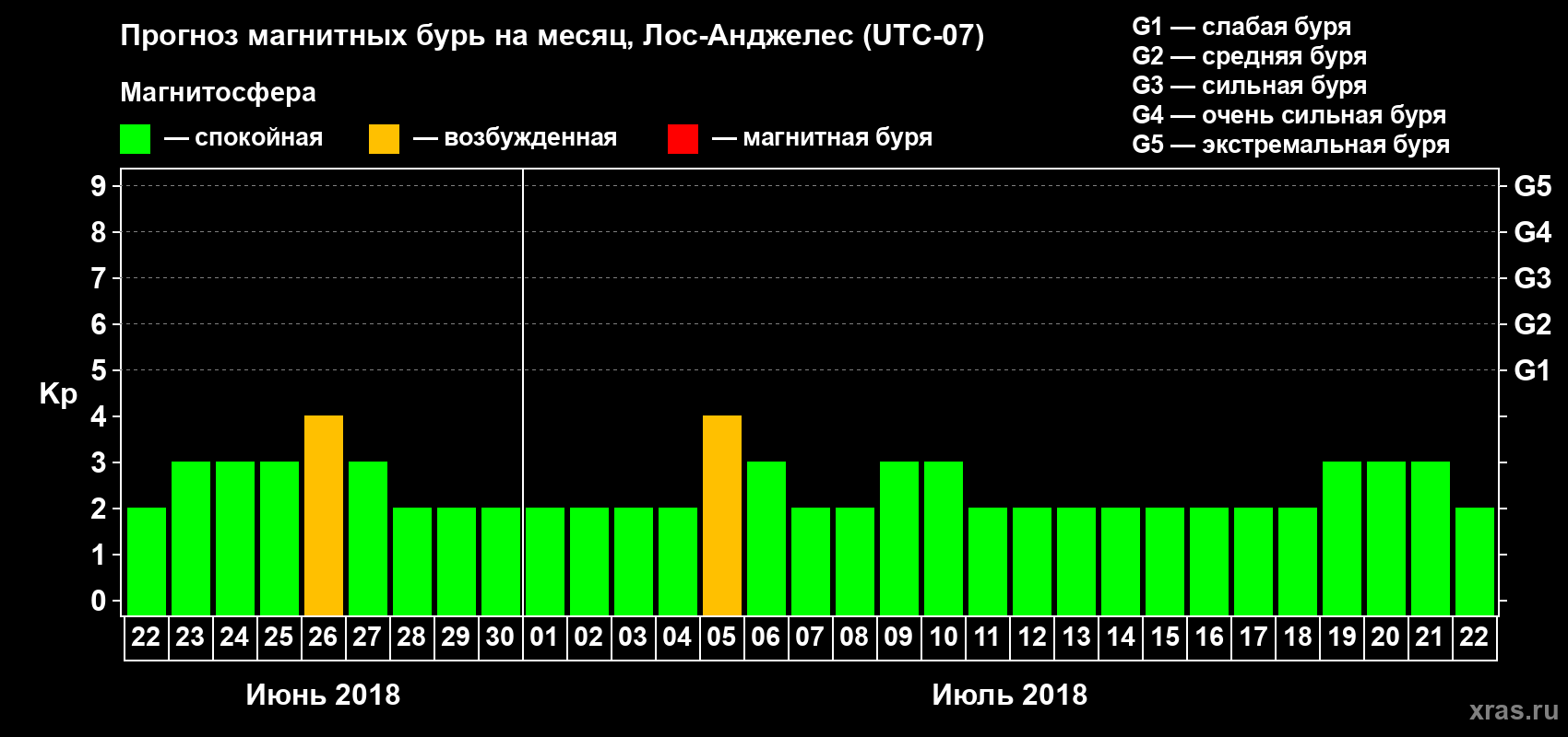 Прогноз максимального суточного геомагнитного индекса Kp на <b>1 месяц</b> (31 день) <b>с 22 июня по 22 июля 2018 г</b>