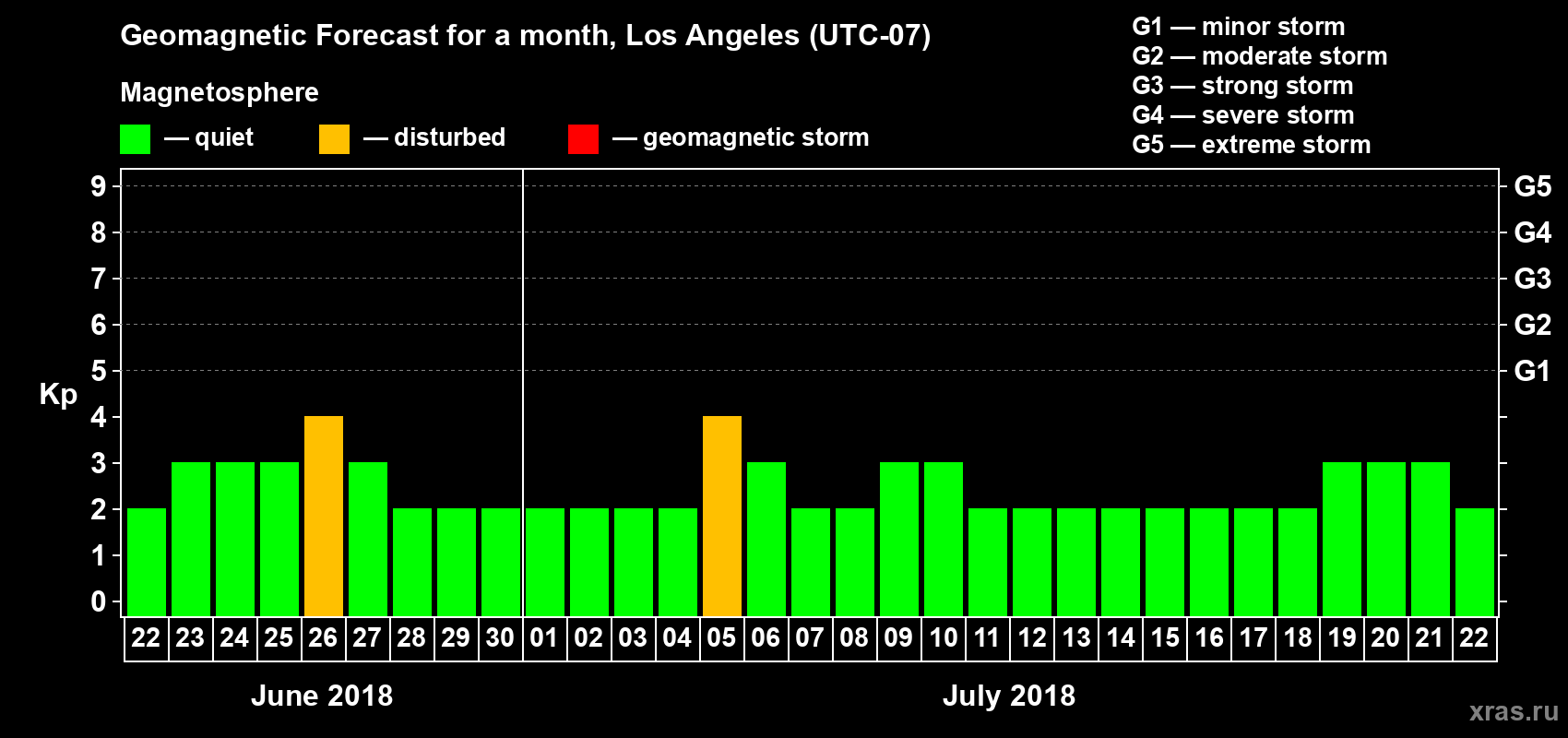 Forecast of the daily maximal value of geomagnetic index Kp for <b>1 month</b> (31 days) <b>from Jun 22, 2018 to Jul 22, 2018</b>