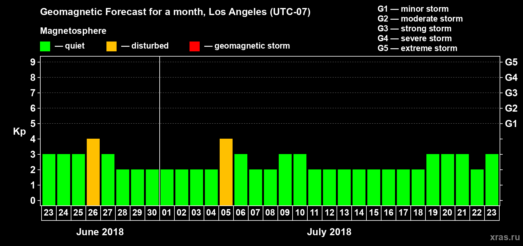Forecast of the daily maximal value of geomagnetic index Kp for <b>1 month</b> (31 days) <b>from Jun 23, 2018 to Jul 23, 2018</b>