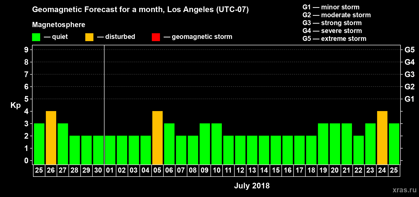 Forecast of the daily maximal value of geomagnetic index Kp for <b>1 month</b> (31 days) <b>from Jun 25, 2018 to Jul 25, 2018</b>