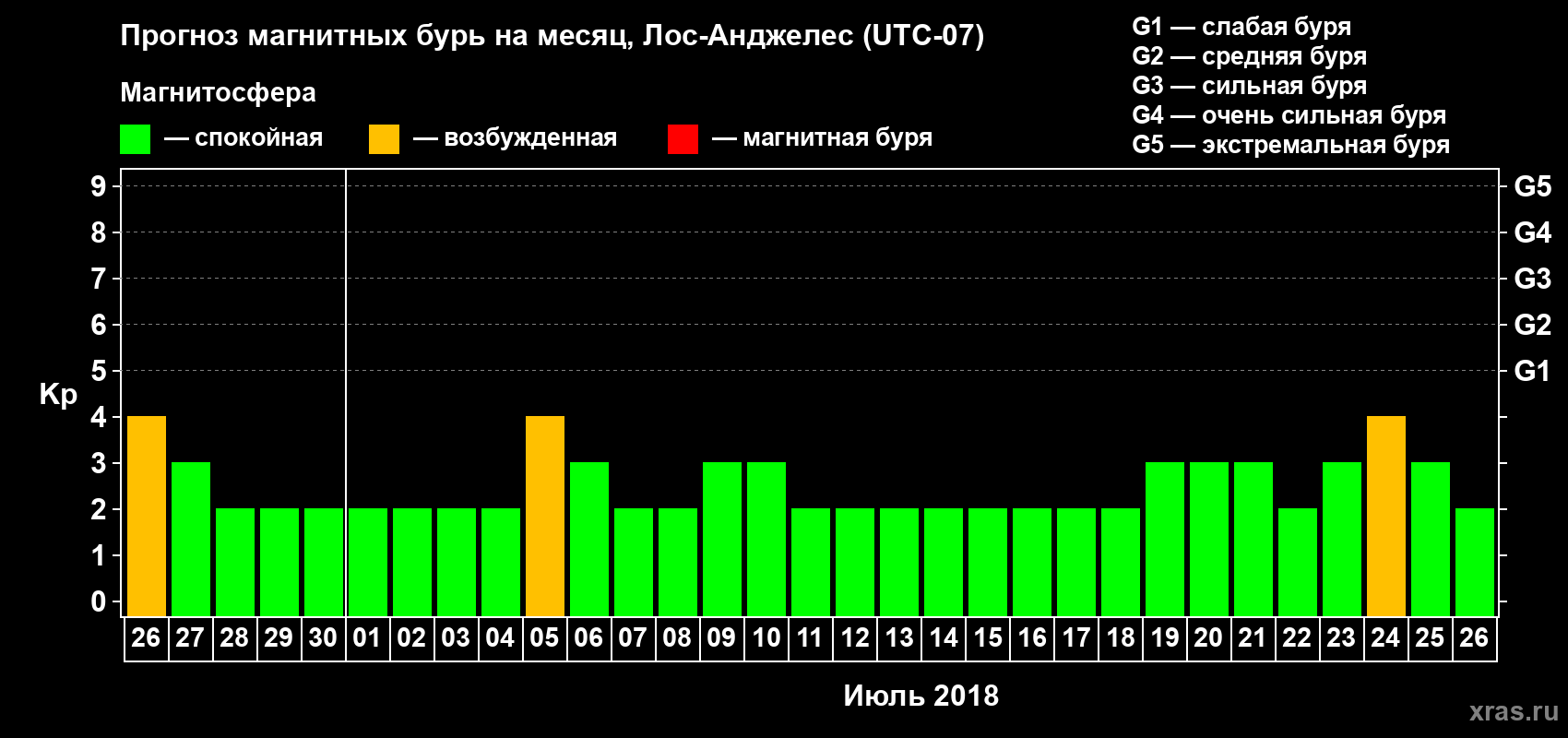 Прогноз максимального суточного геомагнитного индекса Kp на <b>1 месяц</b> (31 день) <b>с 26 июня по 26 июля 2018 г</b>