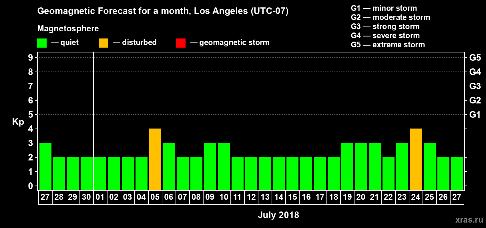 Forecast of the daily maximal value of geomagnetic index Kp for <b>1 month</b> (31 days) <b>from Jun 27, 2018 to Jul 27, 2018</b>