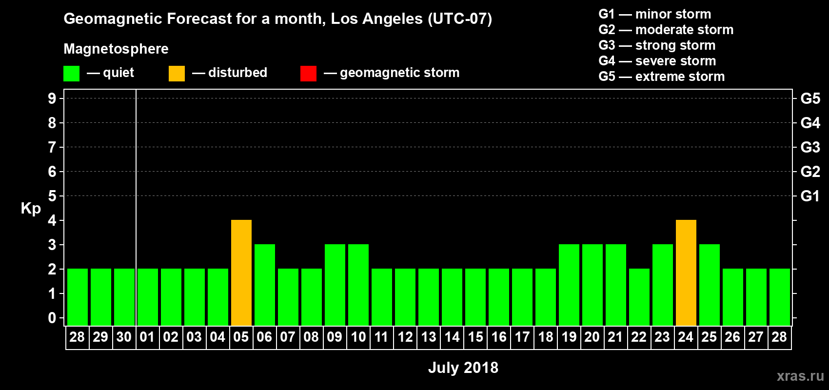 Forecast of the daily maximal value of geomagnetic index Kp for <b>1 month</b> (31 days) <b>from Jun 28, 2018 to Jul 28, 2018</b>