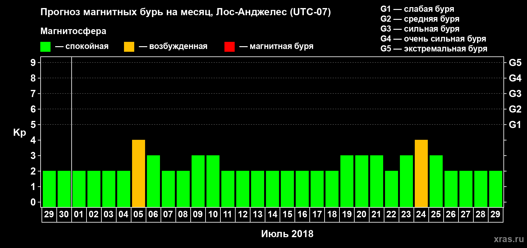 Прогноз максимального суточного геомагнитного индекса Kp на <b>1 месяц</b> (31 день) <b>с 29 июня по 29 июля 2018 г</b>