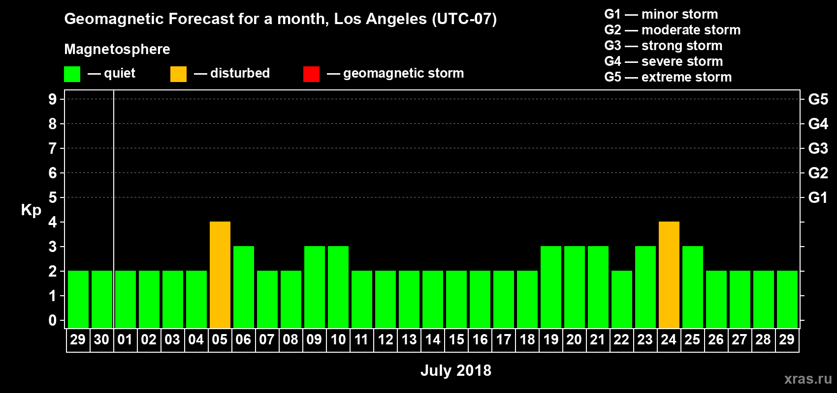 Forecast of the daily maximal value of geomagnetic index Kp for <b>1 month</b> (31 days) <b>from Jun 29, 2018 to Jul 29, 2018</b>