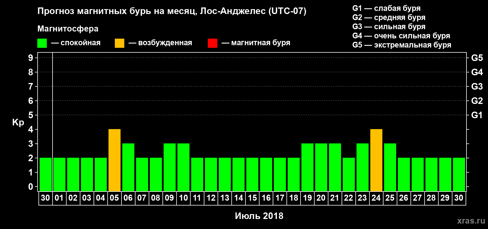 Прогноз максимального суточного геомагнитного индекса Kp на <b>1 месяц</b> (31 день) <b>с 30 июня по 30 июля 2018 г</b>