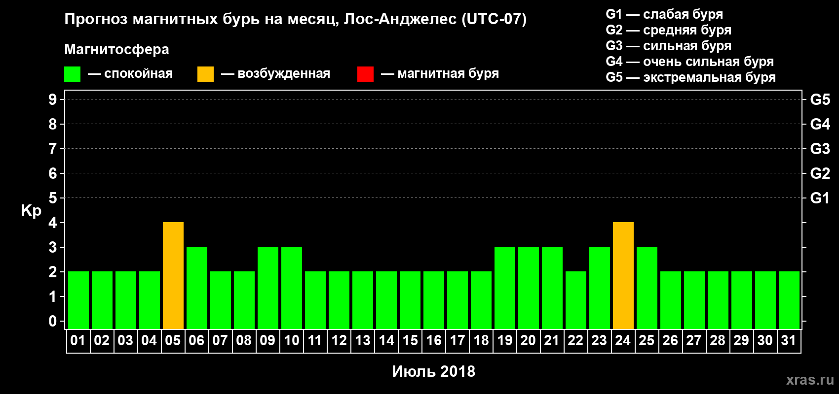 Прогноз максимального суточного геомагнитного индекса Kp на <b>1 месяц</b> (31 день) <b>с 01 июля по 31 июля 2018 г</b>