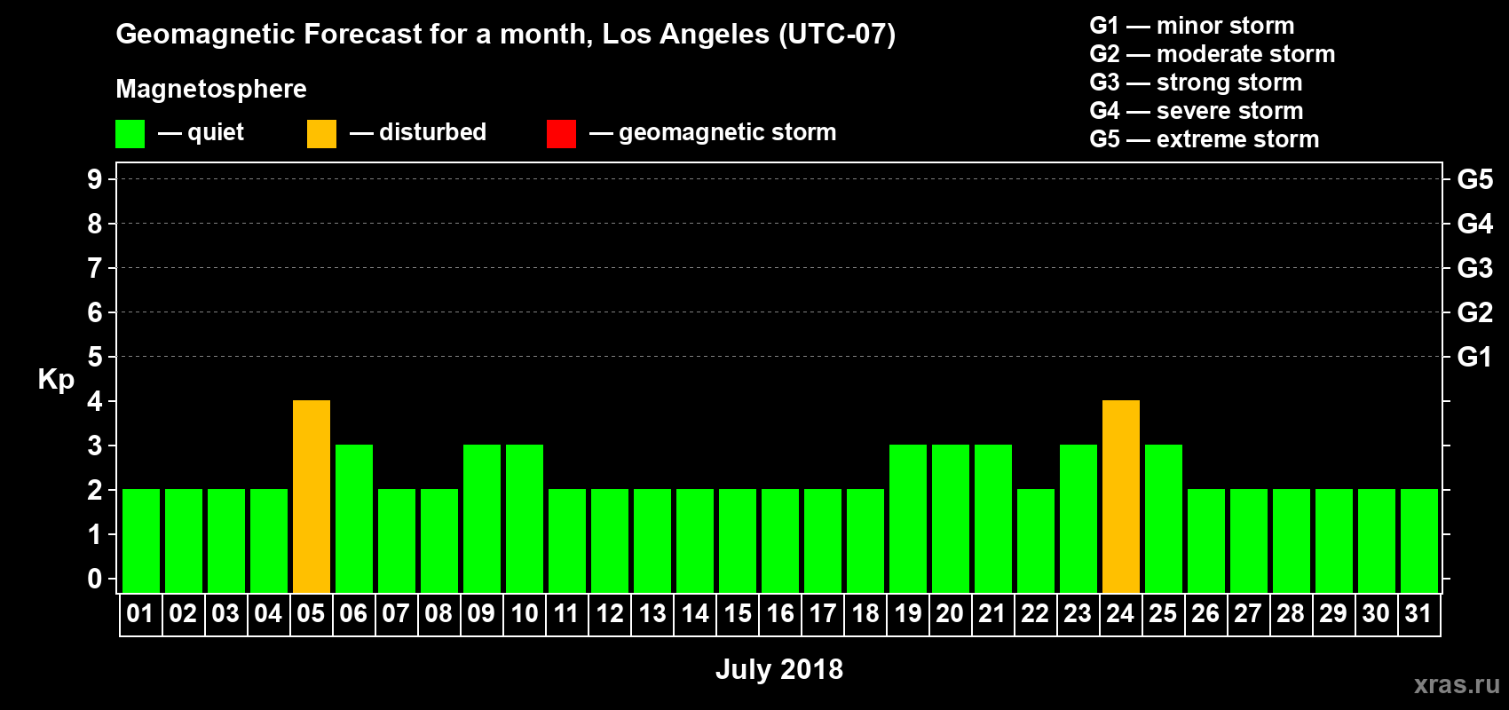 Forecast of the daily maximal value of geomagnetic index Kp for <b>1 month</b> (31 days) <b>from Jul 01, 2018 to Jul 31, 2018</b>