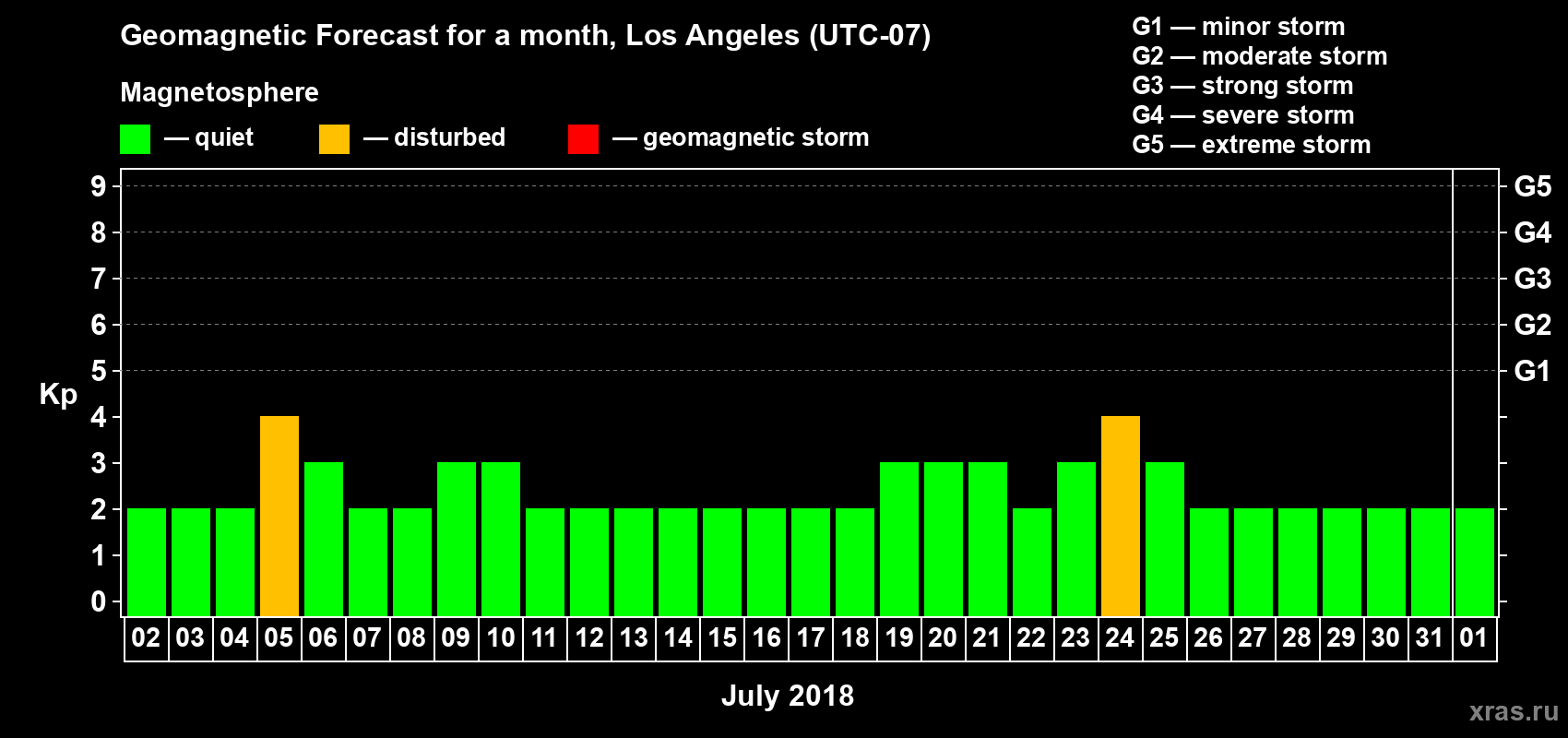 Forecast of the daily maximal value of geomagnetic index Kp for <b>1 month</b> (31 days) <b>from Jul 02, 2018 to Aug 01, 2018</b>
