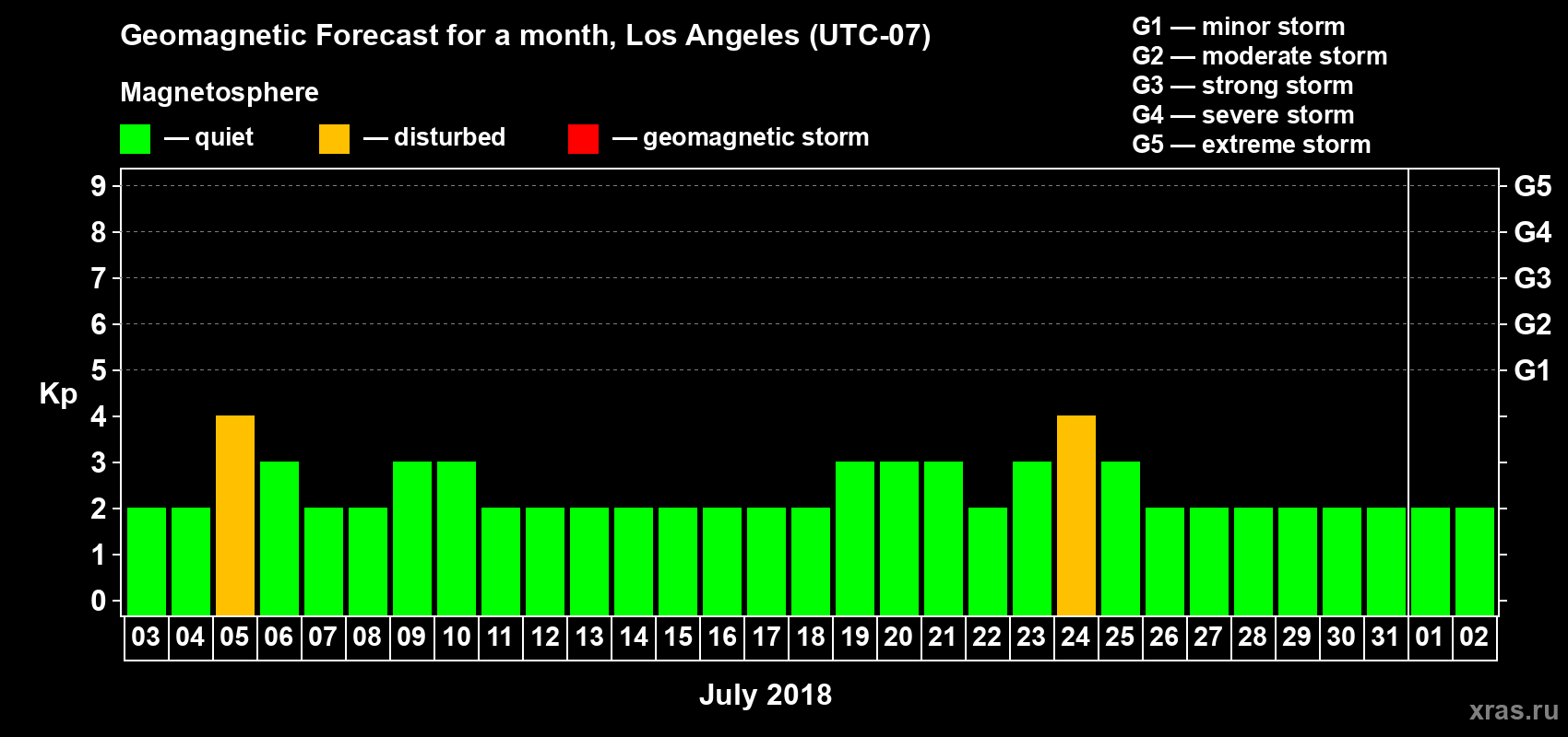 Forecast of the daily maximal value of geomagnetic index Kp for <b>1 month</b> (31 days) <b>from Jul 03, 2018 to Aug 02, 2018</b>