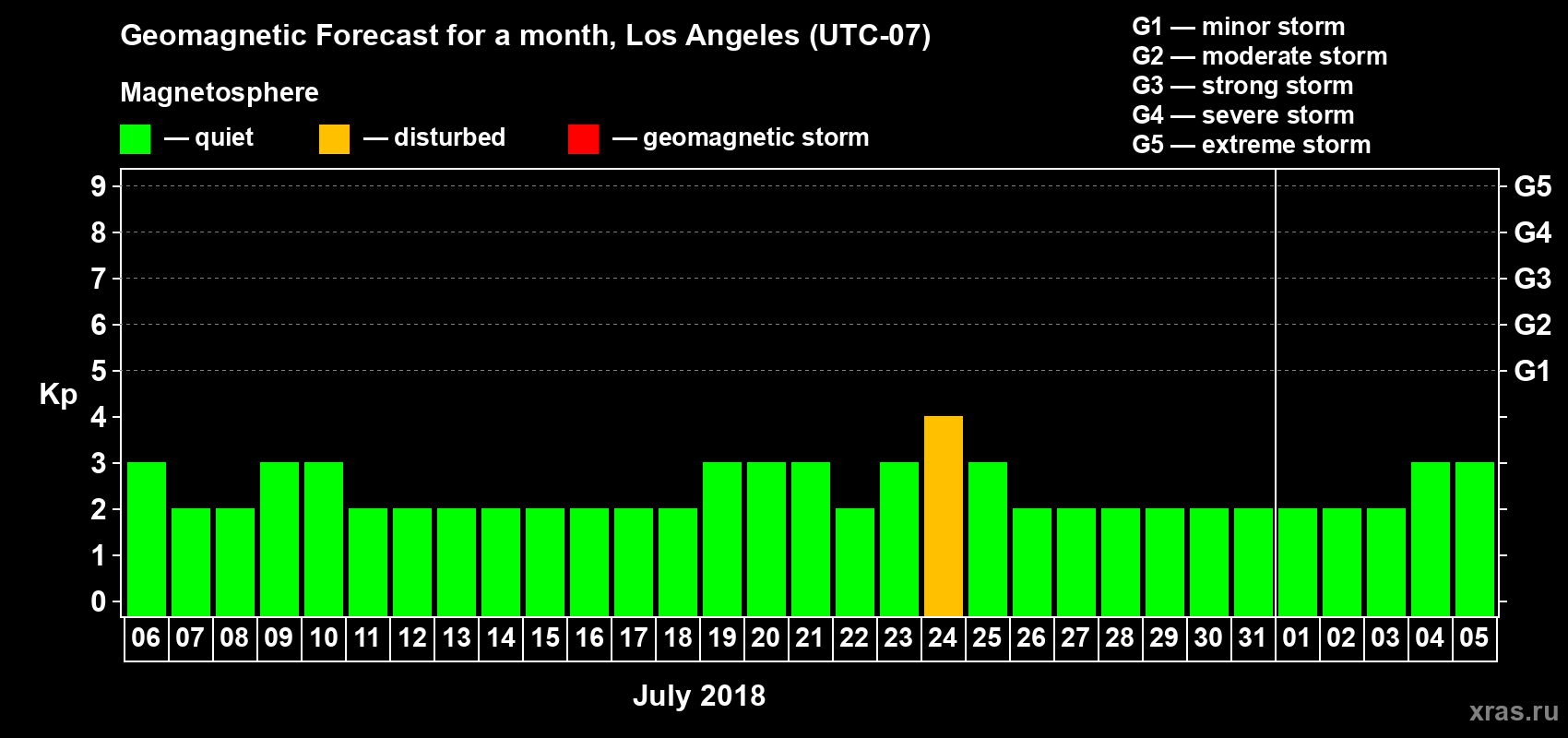Forecast of the daily maximal value of geomagnetic index Kp for <b>1 month</b> (31 days) <b>from Jul 06, 2018 to Aug 05, 2018</b>