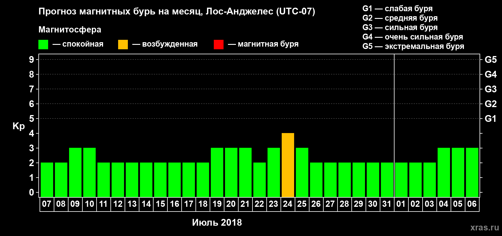 Прогноз максимального суточного геомагнитного индекса Kp на <b>1 месяц</b> (31 день) <b>с 07 июля по 06 августа 2018 г</b>