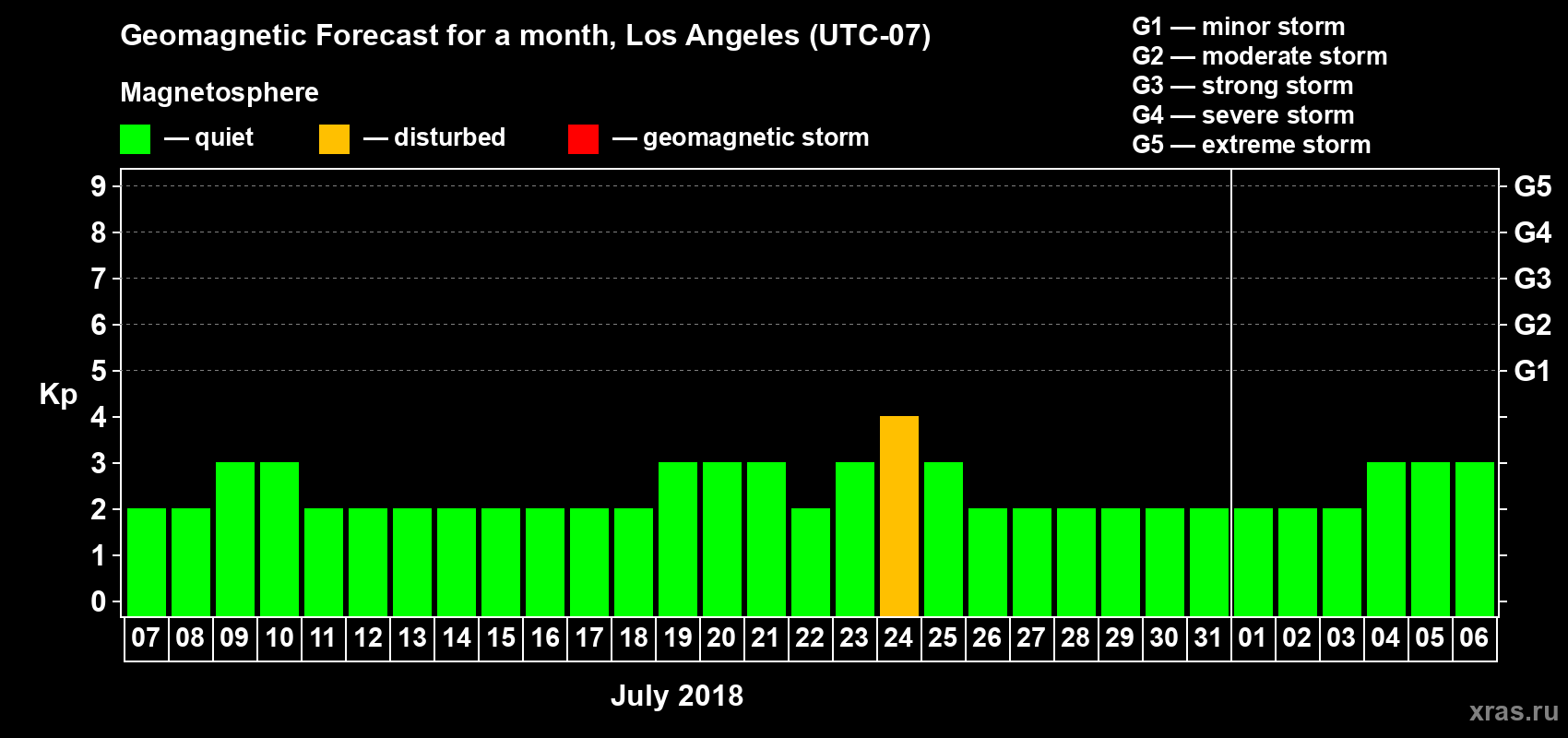 Forecast of the daily maximal value of geomagnetic index Kp for <b>1 month</b> (31 days) <b>from Jul 07, 2018 to Aug 06, 2018</b>