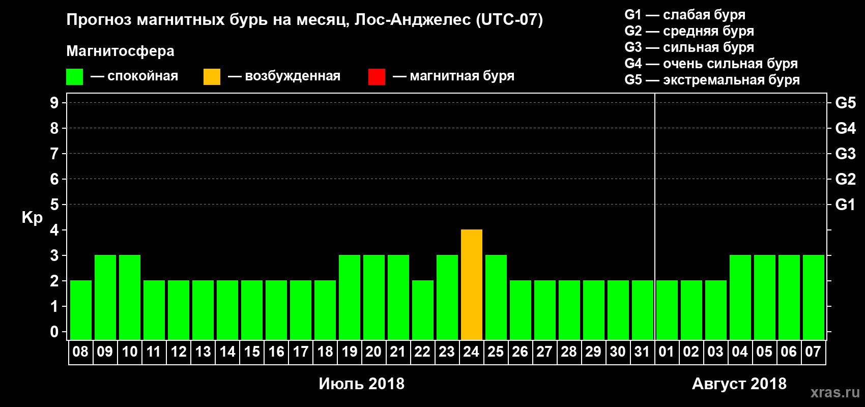Прогноз максимального суточного геомагнитного индекса Kp на <b>1 месяц</b> (31 день) <b>с 08 июля по 07 августа 2018 г</b>