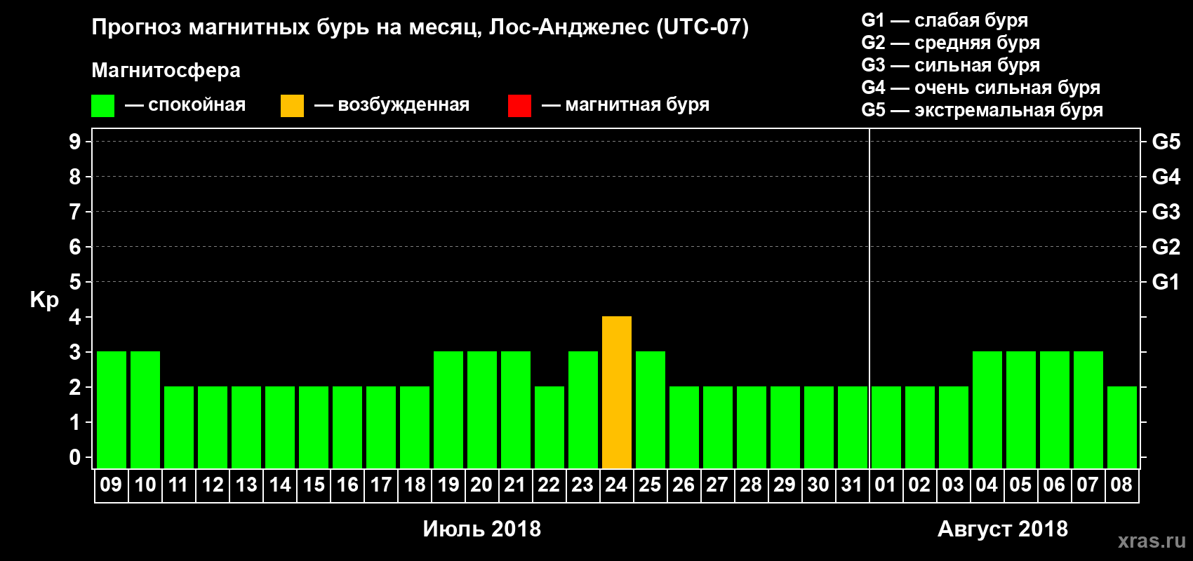 Прогноз максимального суточного геомагнитного индекса Kp на <b>1 месяц</b> (31 день) <b>с 09 июля по 08 августа 2018 г</b>