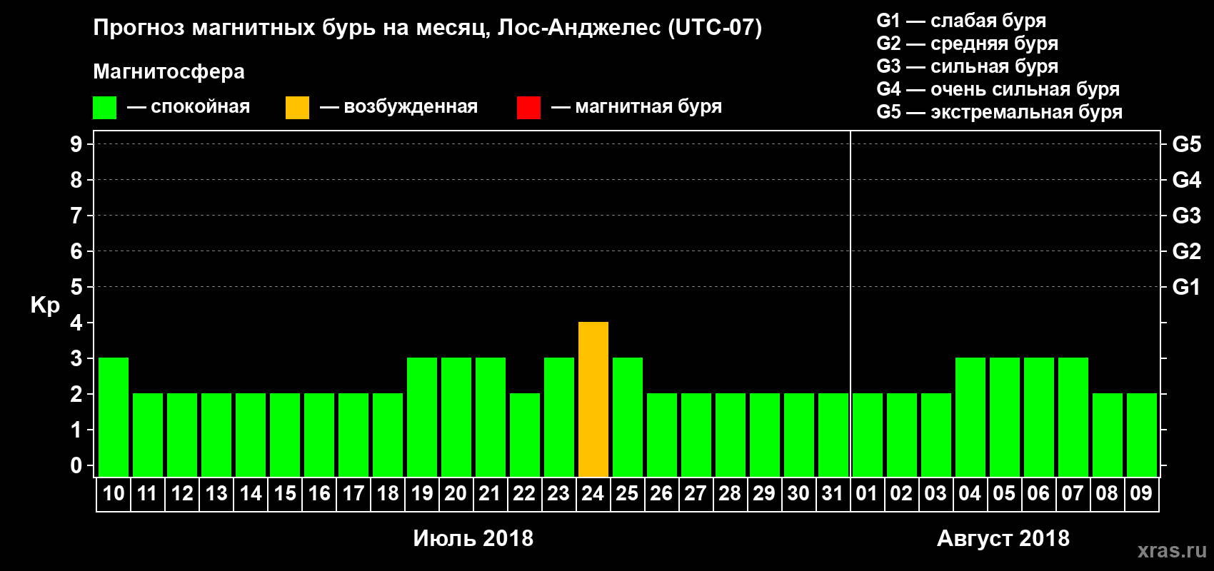 Прогноз максимального суточного геомагнитного индекса Kp на <b>1 месяц</b> (31 день) <b>с 10 июля по 09 августа 2018 г</b>