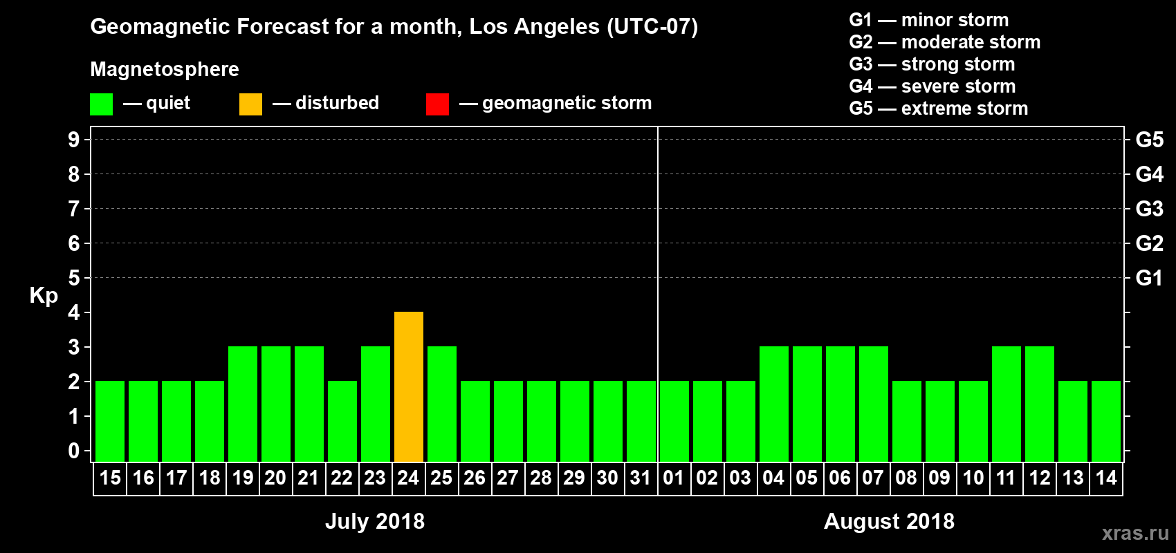 Forecast of the daily maximal value of geomagnetic index Kp for <b>1 month</b> (31 days) <b>from Jul 15, 2018 to Aug 14, 2018</b>