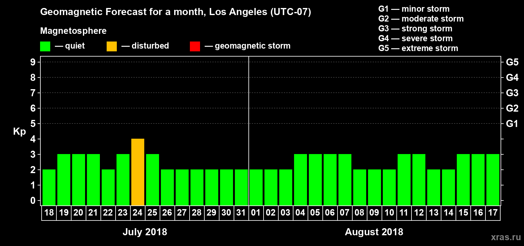 Forecast of the daily maximal value of geomagnetic index Kp for <b>1 month</b> (31 days) <b>from Jul 18, 2018 to Aug 17, 2018</b>