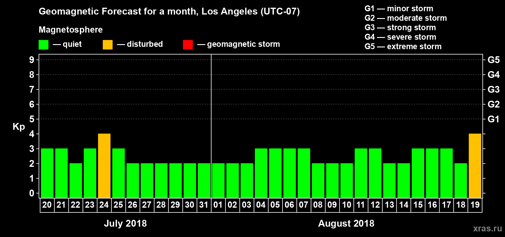 Forecast of the daily maximal value of geomagnetic index Kp for <b>1 month</b> (31 days) <b>from Jul 20, 2018 to Aug 19, 2018</b>