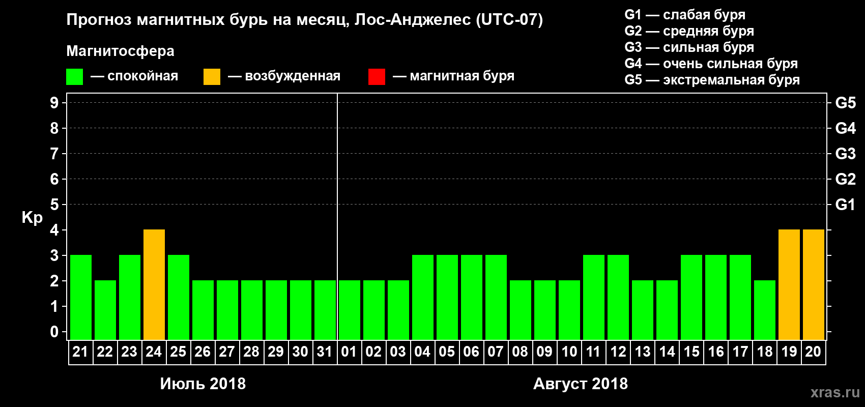 Прогноз максимального суточного геомагнитного индекса Kp на <b>1 месяц</b> (31 день) <b>с 21 июля по 20 августа 2018 г</b>