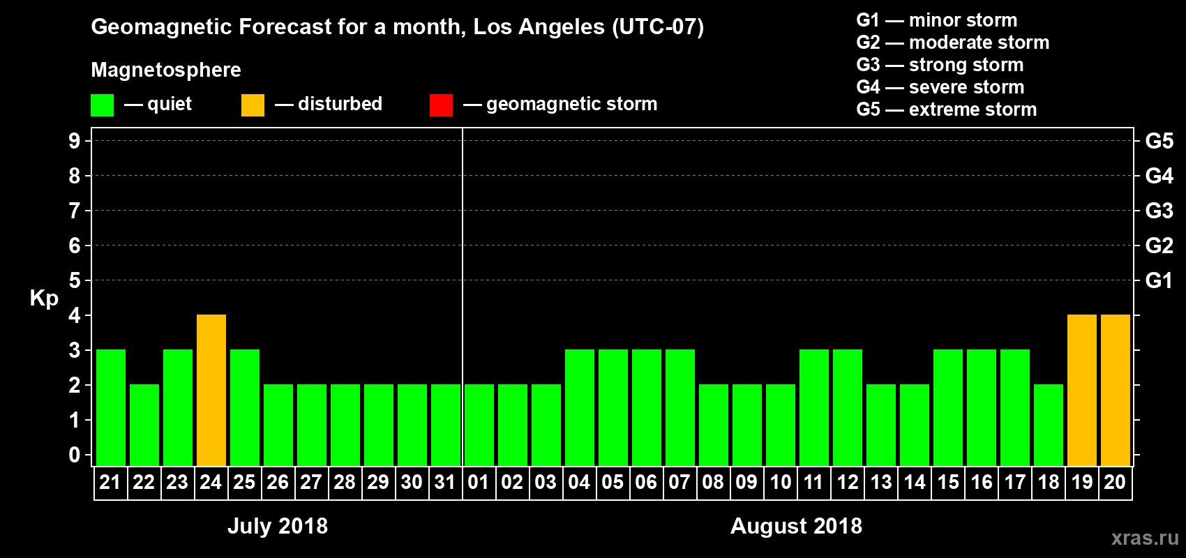 Forecast of the daily maximal value of geomagnetic index Kp for <b>1 month</b> (31 days) <b>from Jul 21, 2018 to Aug 20, 2018</b>
