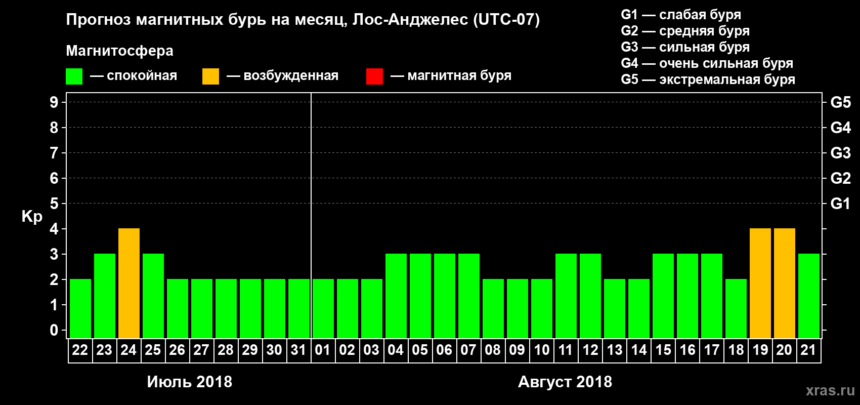 Прогноз максимального суточного геомагнитного индекса Kp на <b>1 месяц</b> (31 день) <b>с 22 июля по 21 августа 2018 г</b>