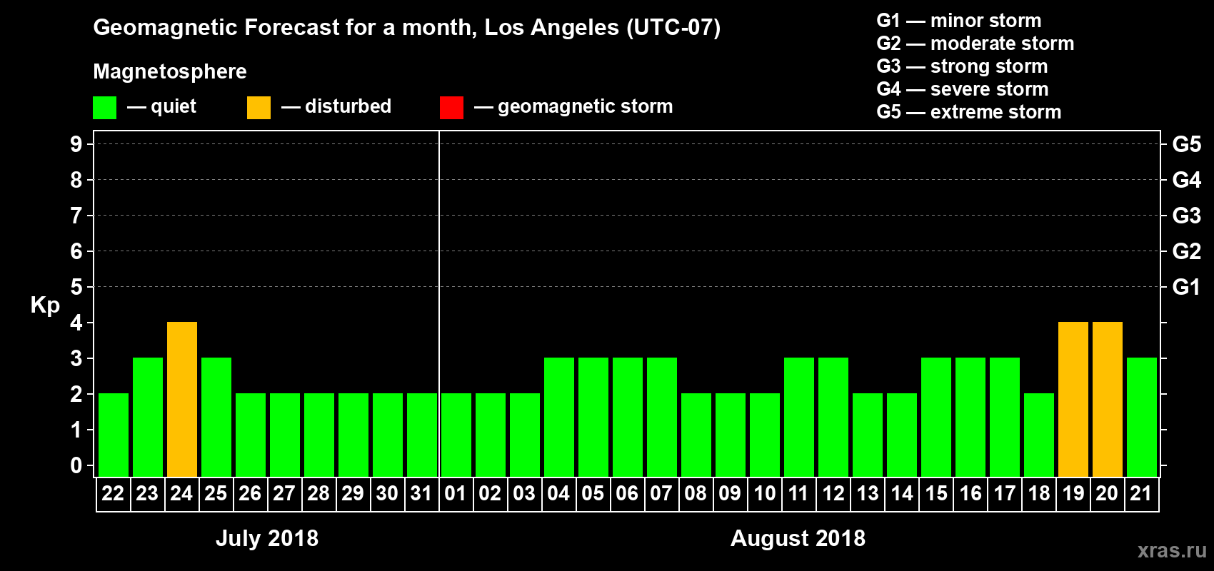 Forecast of the daily maximal value of geomagnetic index Kp for <b>1 month</b> (31 days) <b>from Jul 22, 2018 to Aug 21, 2018</b>