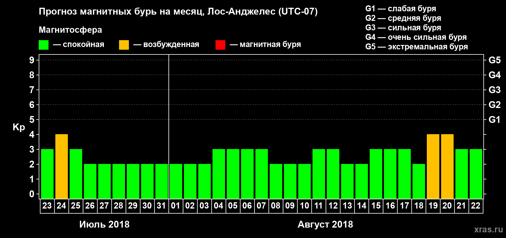Прогноз максимального суточного геомагнитного индекса Kp на <b>1 месяц</b> (31 день) <b>с 23 июля по 22 августа 2018 г</b>