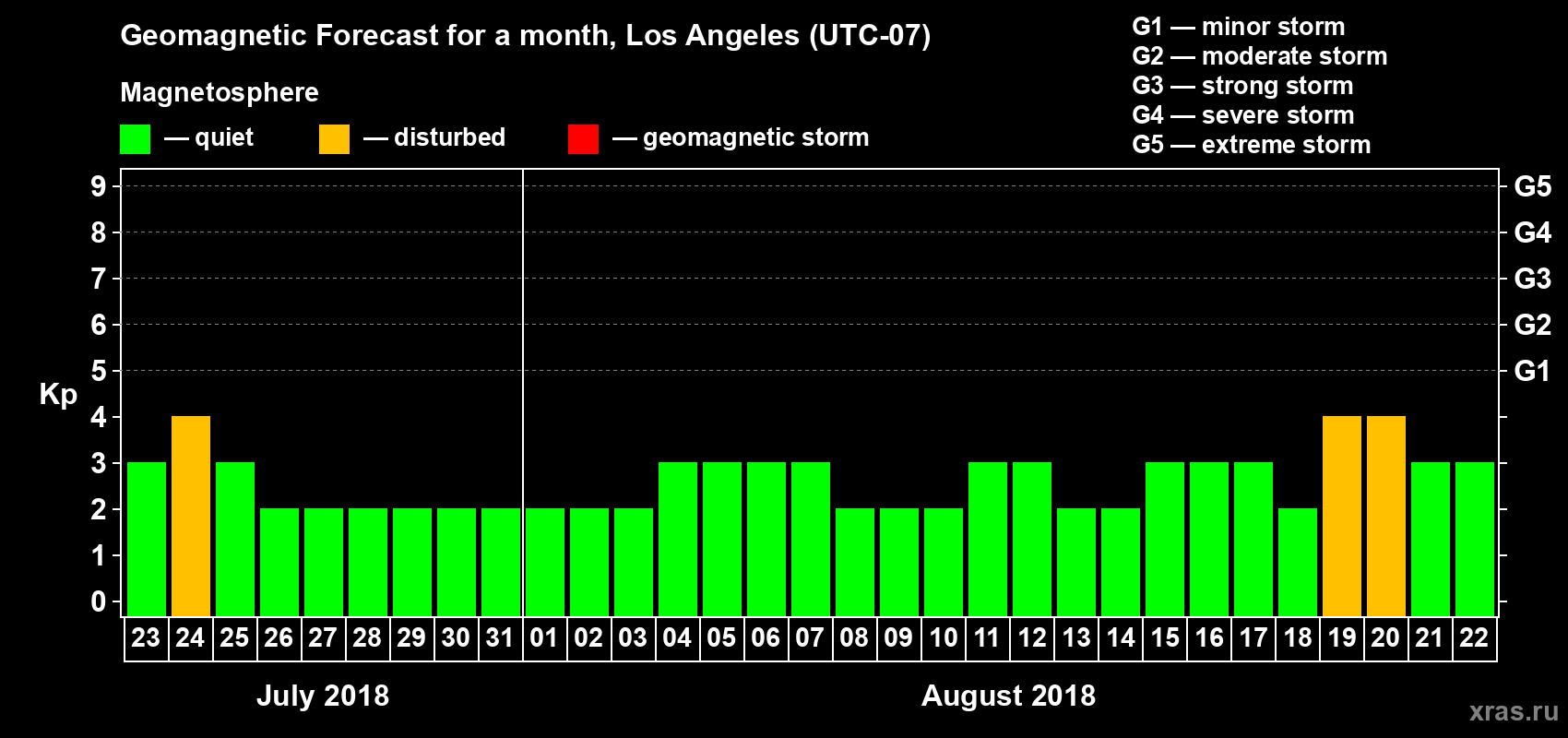 Forecast of the daily maximal value of geomagnetic index Kp for <b>1 month</b> (31 days) <b>from Jul 23, 2018 to Aug 22, 2018</b>
