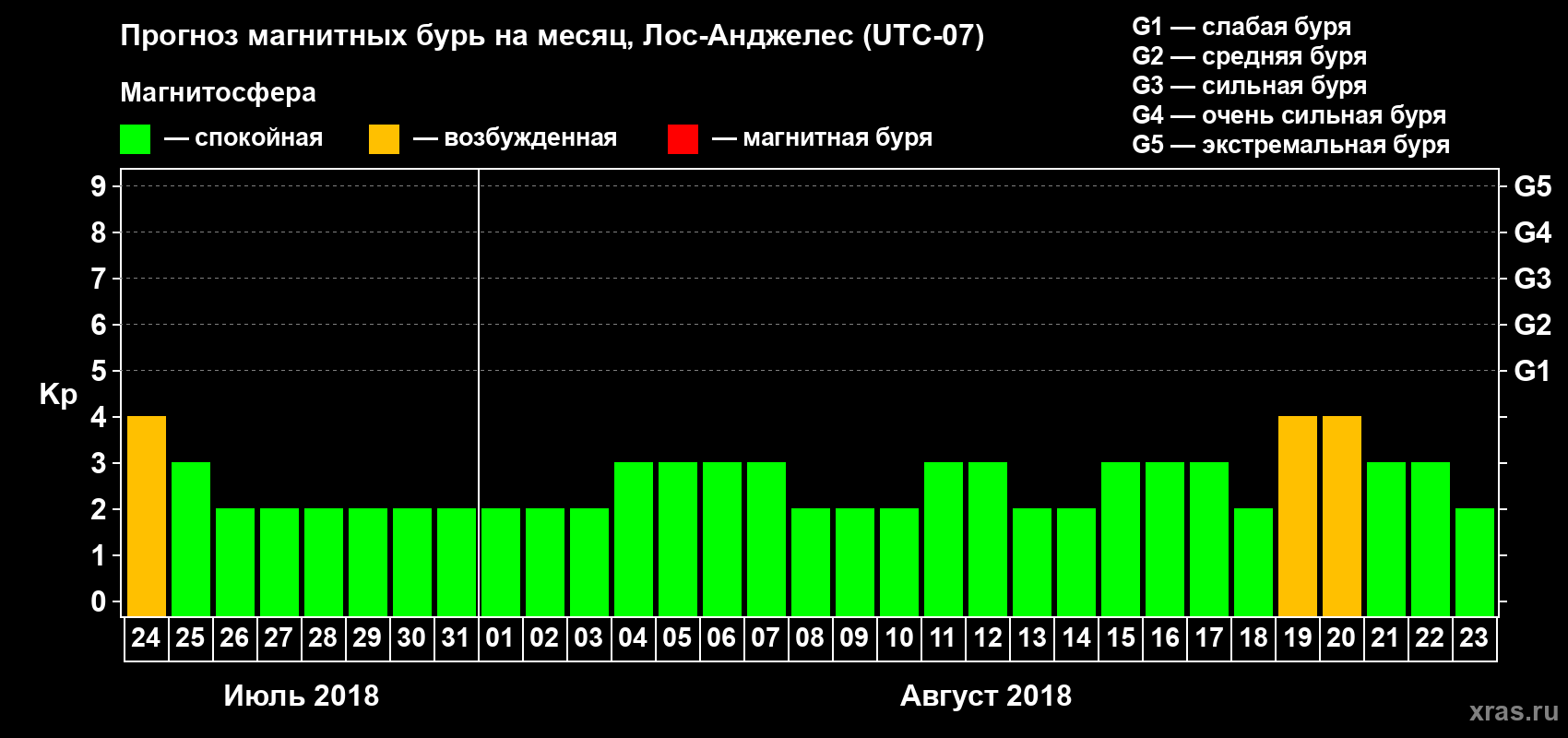 Прогноз максимального суточного геомагнитного индекса Kp на <b>1 месяц</b> (31 день) <b>с 24 июля по 23 августа 2018 г</b>