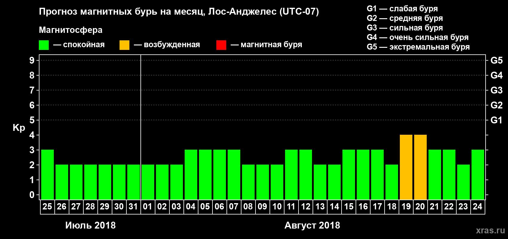 Прогноз максимального суточного геомагнитного индекса Kp на <b>1 месяц</b> (31 день) <b>с 25 июля по 24 августа 2018 г</b>